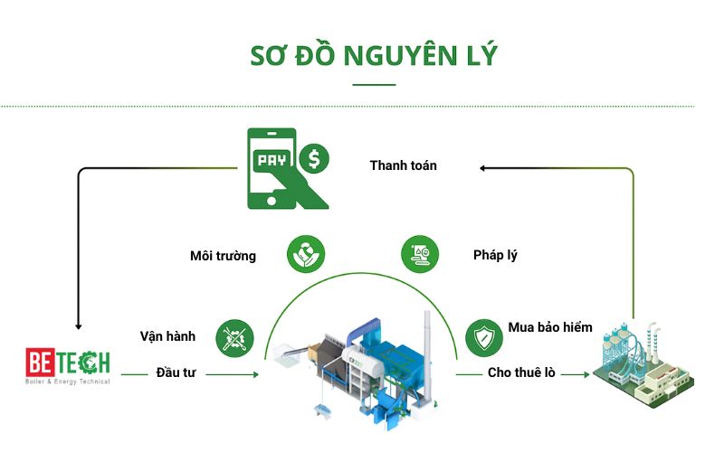 Cho thuê lò hơi công nghiệp